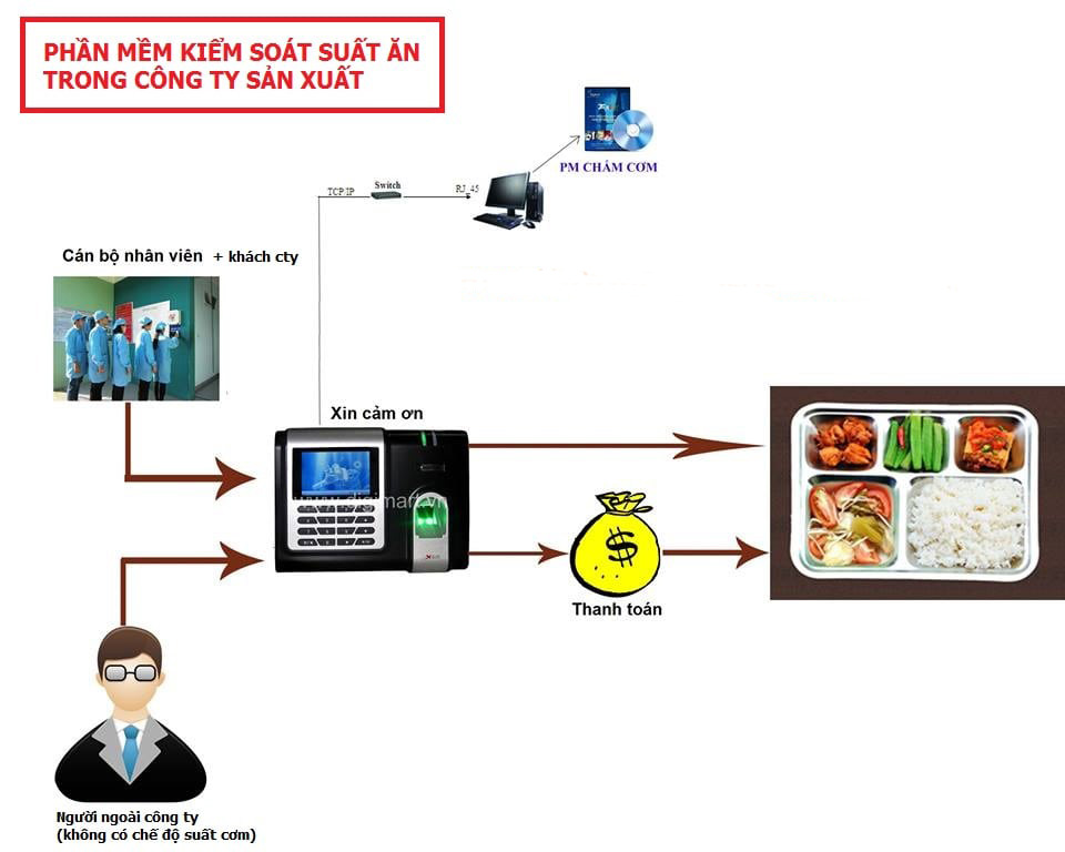 Phần mềm quản lý suất ăn bằng vân tay Phần mềm quản lý suất ăn bằng vân tay